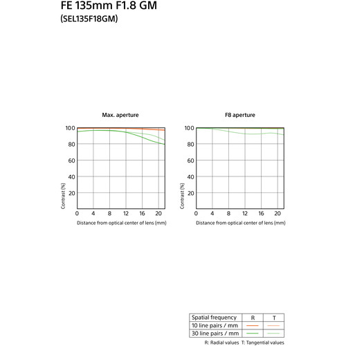 Sony FE 135mm f/1.8 GM Lente para Sony E / SEL135F18GM - Imagen 9
