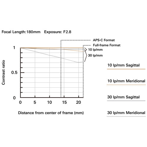 Tamron 70-180mm f/2.8 Di III VC VXD G2 Lente para Sony E / A065S - Imagen 7